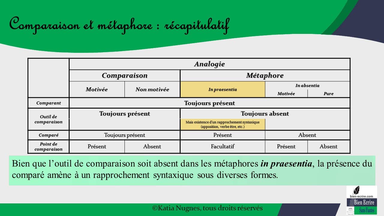 Figures d'analogie 6  différence comparaison et métaphore  Bien écrire