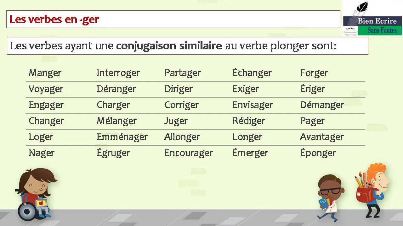 Les verbes en -ger Les verbes ayant une conjugaison similaire au verbe plonger sont: Manger Interroger Partager Échanger Forger Voyager Déranger Diriger Exiger Ériger Engager Charger Corriger Envisager Démanger Changer Mélanger Juger Rédiger Pager Loger Emménager Allonger Longer Avantager Nager Égruger Encourager Émerger Éponger 