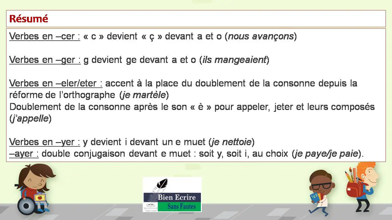 Résumé Verbes en –cer : « c » devient « ç » devant a et o (nous avançons) Verbes en –ger : g devient ge devant a et o (ils mangeaient) Verbes en –eler/eter : accent à la place du doublement de la consonne depuis la réforme de l’orthographe (je martèle) Doublement de la consonne après le son « è » pour appeler, jeter et leurs composés (j’appelle) Verbes en –yer : y devient i devant un e muet (je nettoie) –ayer : double conjugaison devant e muet : soit y, soit i, au choix (je paye/je paie). 