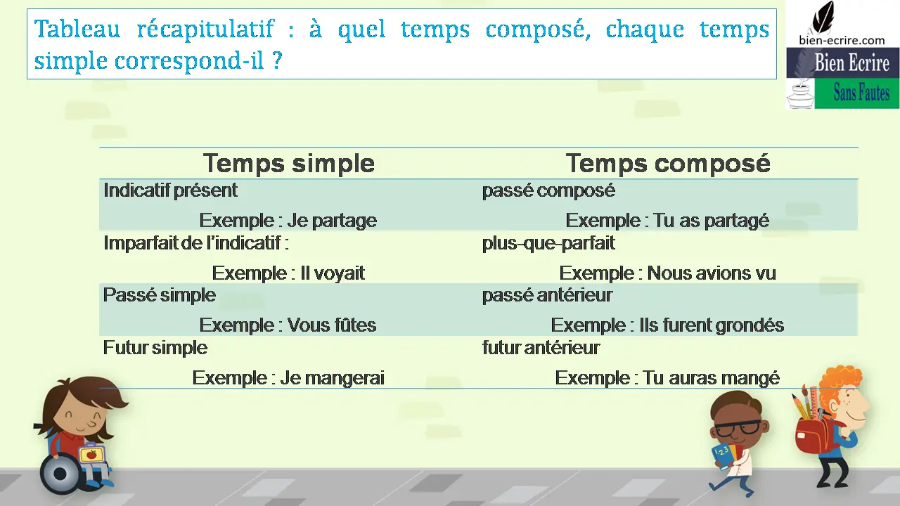 Tableau récapitulatif : à quel temps composé, chaque temps simple correspond-il ? Temps simple Temps composé Indicatif présent Exemple : Je partage passé composé Exemple : Tu as partagé Imparfait de l’indicatif : Exemple : Il voyait plus-que-parfait Exemple : Nous avions vu Passé simple Exemple : Vous fûtes passé antérieur Exemple : Ils furent grondés Futur simple Exemple : Je mangerai futur antérieur Exemple : Tu auras mangé 