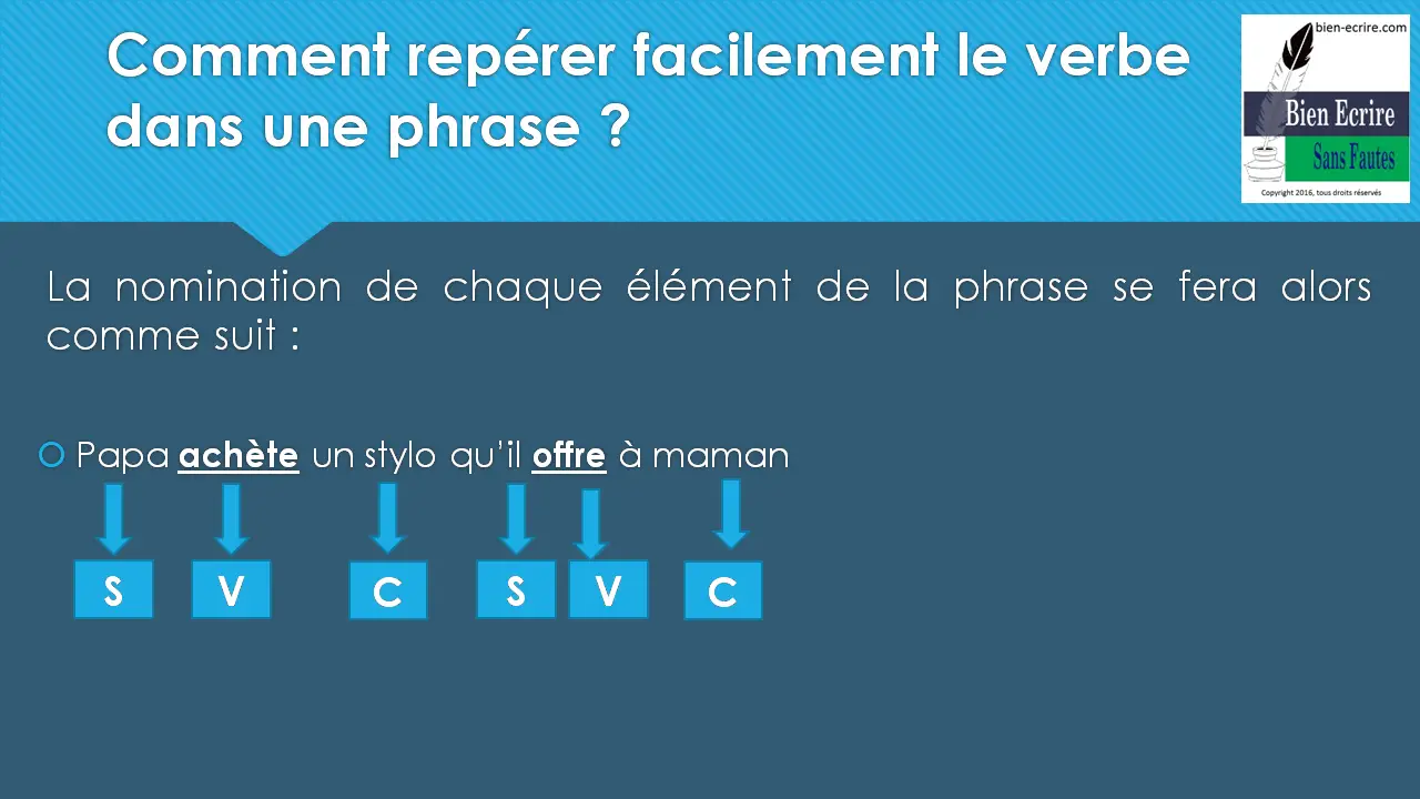 La nomination de chaque élément de la phrase se fera alors comme suit : Papa achète un stylo qu’il offre à maman | | | | | | S V C S V C