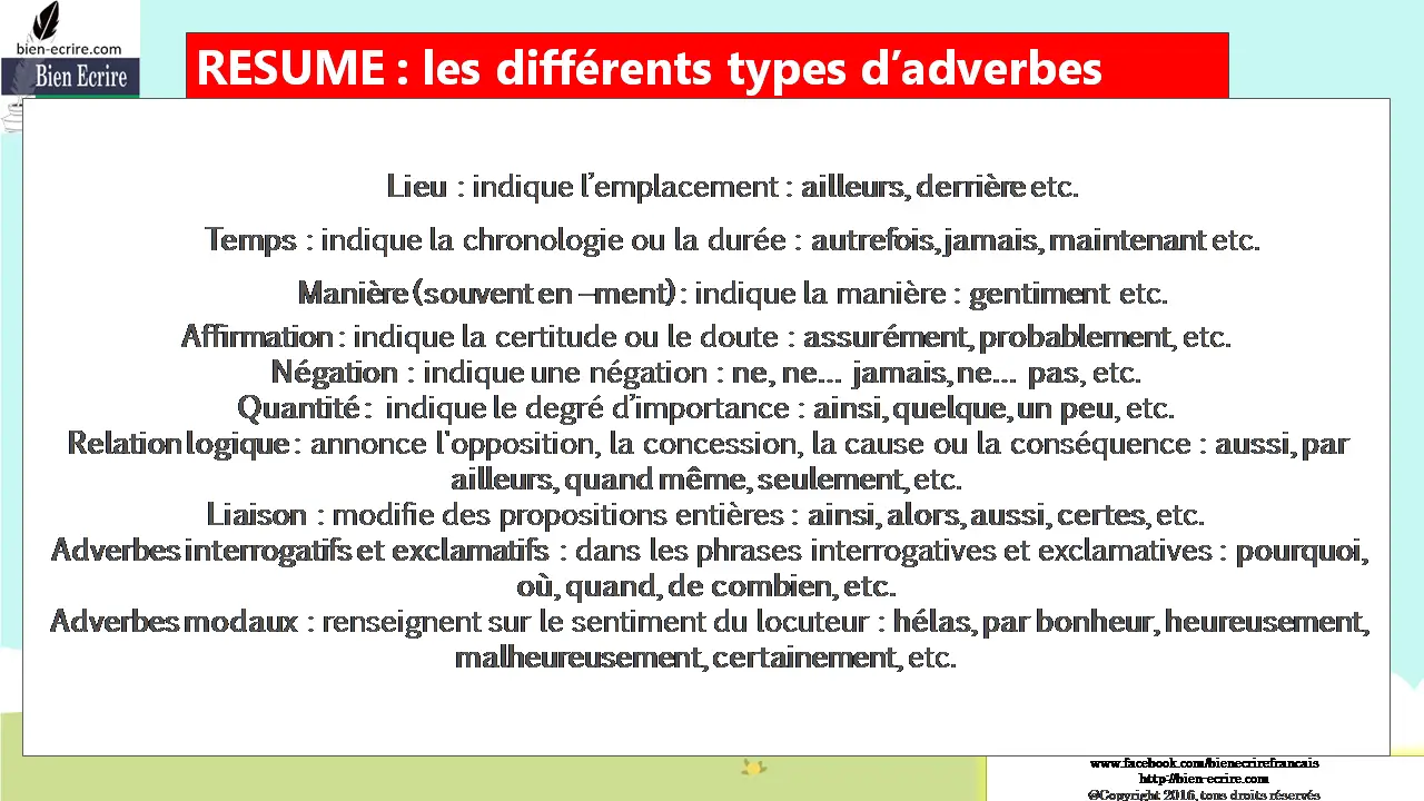 RESUME : les différents types d’adverbes Lieu : indique l’emplacement : ailleurs, derrière etc. Temps : indique la chronologie ou la durée : autrefois, jamais, maintenant etc. Manière (souvent en –ment) : indique la manière : gentiment etc. Affirmation : indique la certitude ou le doute : assurément, probablement, etc. Négation : indique une négation : ne, ne… jamais, ne… pas, etc. Quantité : indique le degré d’importance : ainsi, quelque, un peu, etc. Relation logique : annonce l'opposition, la concession, la cause ou la conséquence : aussi, par ailleurs, quand même, seulement, etc. Liaison : modifie des propositions entières : ainsi, alors, aussi, certes, etc. Adverbes interrogatifs et exclamatifs : dans les phrases interrogatives et exclamatives : pourquoi, où, quand, de combien, etc. Adverbes modaux : renseignent sur le sentiment du locuteur : hélas, par bonheur, heureusement, malheureusement, certainement, etc.