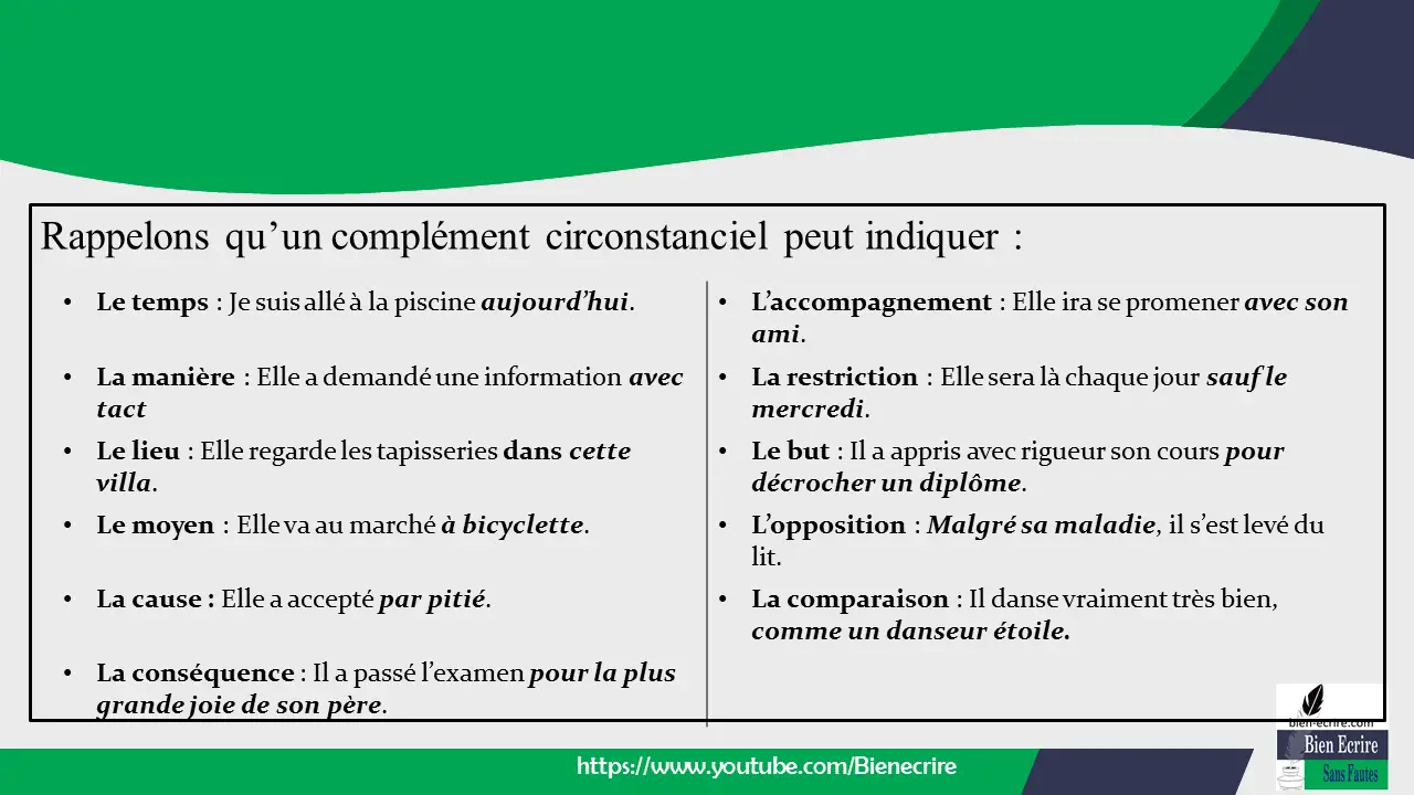 Rappelons qu’un complément circonstanciel peut indiquer : • Le temps : Je suis allé à la piscine aujourd’hui. • L’accompagnement : Elle ira se promener avec son ami. • La manière : Elle a demandé une information avec tact • La restriction : Elle sera là chaque jour sauf le mercredi. • Le lieu : Elle regarde les tapisseries dans cette villa. • Le but : Il a appris avec rigueur son cours pour décrocher un diplôme. • Le moyen : Elle va au marché à bicyclette. • L’opposition : Malgré sa maladie, il s’est levé du lit. • La cause : Elle a accepté par pitié. • La comparaison : Il danse vraiment très bien, comme un danseur étoile. • La conséquence : Il a passé l’examen pour la plus grande joie de son père.