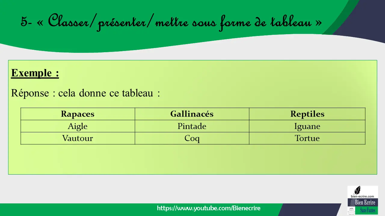 Exemple : Réponse : cela donne ce tableau : 5- « Classer/présenter/mettre sous forme de tableau » https://www.youtube.com/Bienecrire Rapaces Gallinacés Reptiles Aigle Pintade Iguane Vautour Coq Tortue