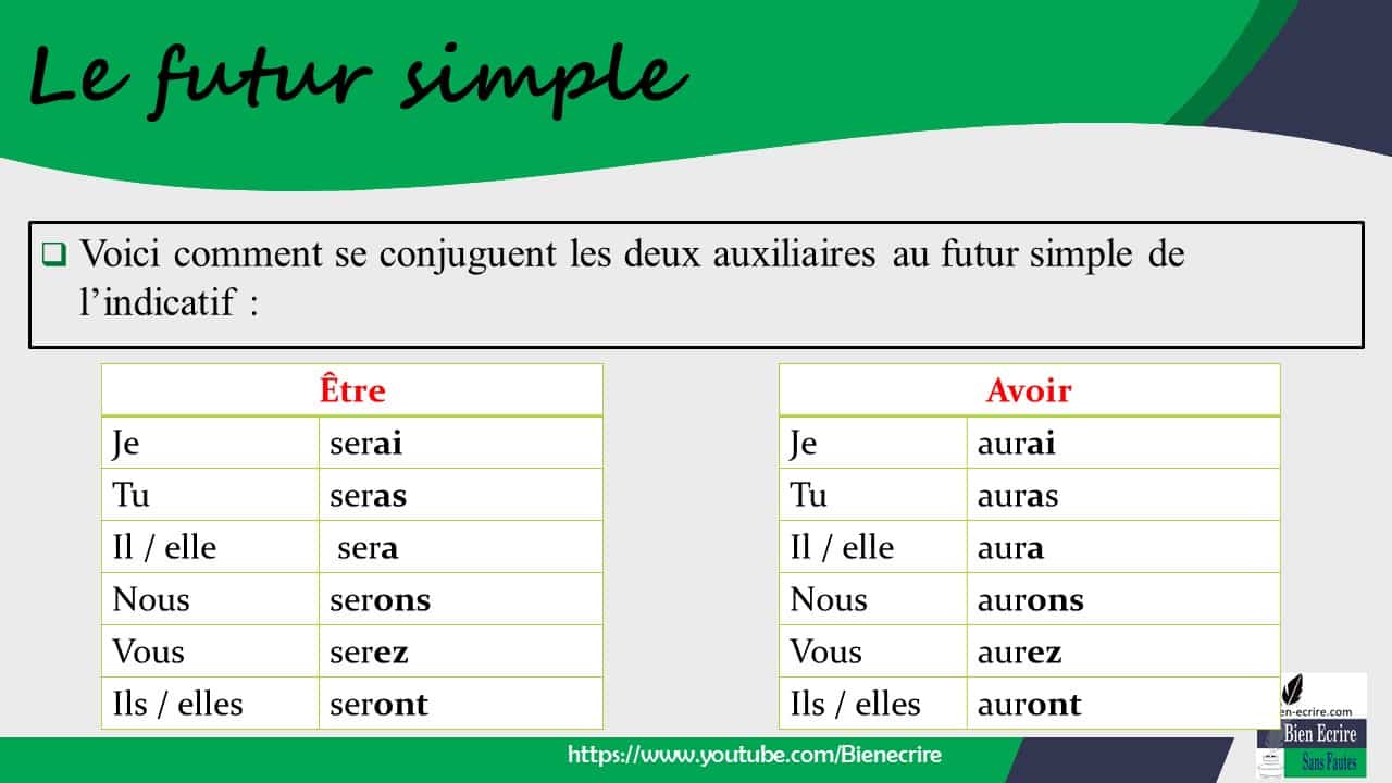 Future simple французский. Футур Симпл. Исключения futur simple французский. Futur simple во французском языке. Глагол в avoir в будущем.