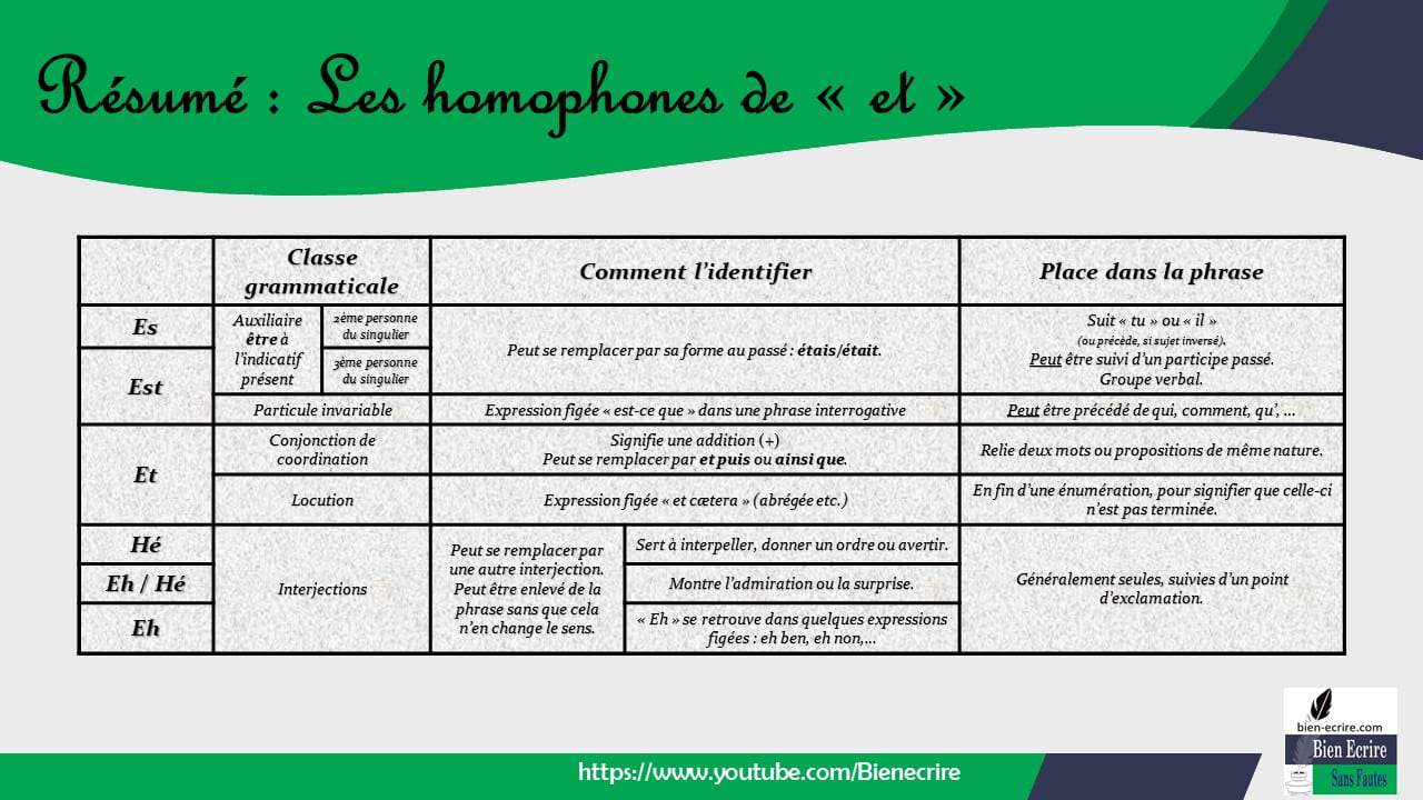 Les Homophones Grammaticaux A As à Es Est Et Pdf