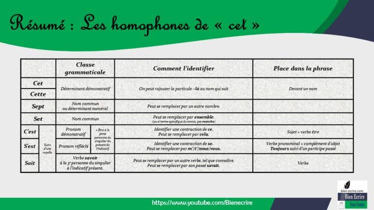 Homophone 13 – Cet, Cette, Sept, C’est, S’est - Bien écrire