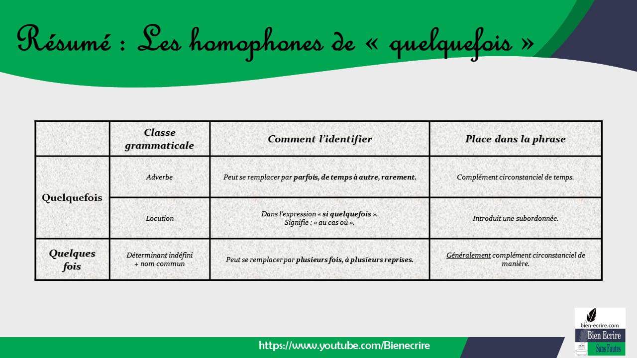 Homophone 23 Quelquefois ou quelques fois ? Bien écrire